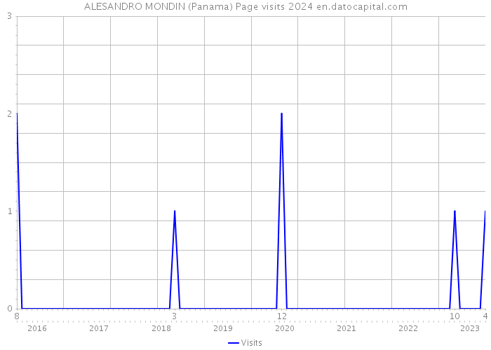 ALESANDRO MONDIN (Panama) Page visits 2024 