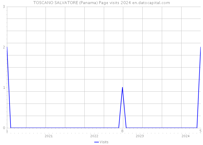TOSCANO SALVATORE (Panama) Page visits 2024 