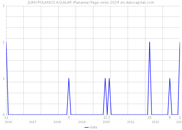 JUAN POLANCO AGUILAR (Panama) Page visits 2024 