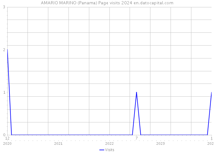 AMARIO MARINO (Panama) Page visits 2024 