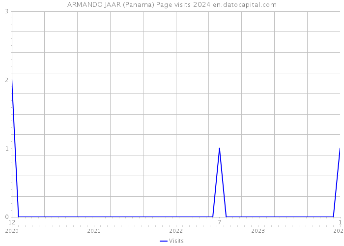 ARMANDO JAAR (Panama) Page visits 2024 