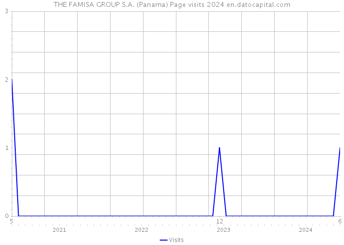 THE FAMISA GROUP S.A. (Panama) Page visits 2024 