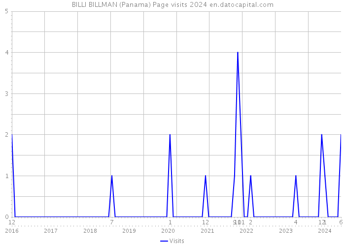 BILLI BILLMAN (Panama) Page visits 2024 
