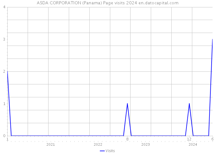 ASDA CORPORATION (Panama) Page visits 2024 