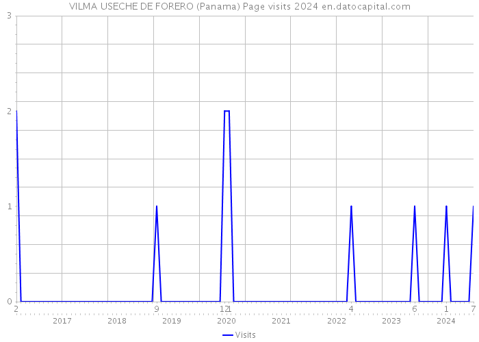 VILMA USECHE DE FORERO (Panama) Page visits 2024 