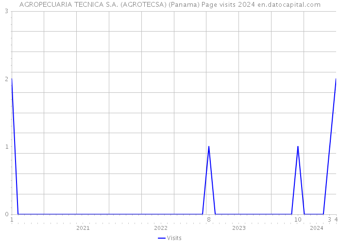 AGROPECUARIA TECNICA S.A. (AGROTECSA) (Panama) Page visits 2024 