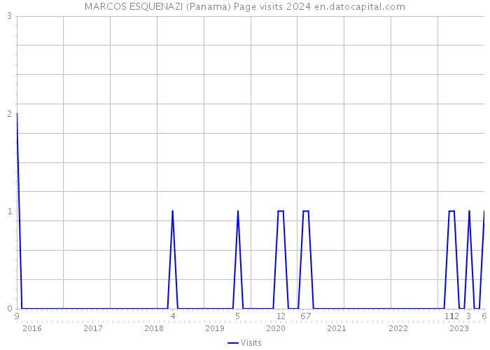 MARCOS ESQUENAZI (Panama) Page visits 2024 