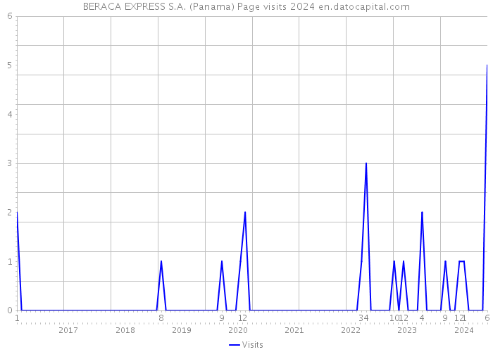 BERACA EXPRESS S.A. (Panama) Page visits 2024 