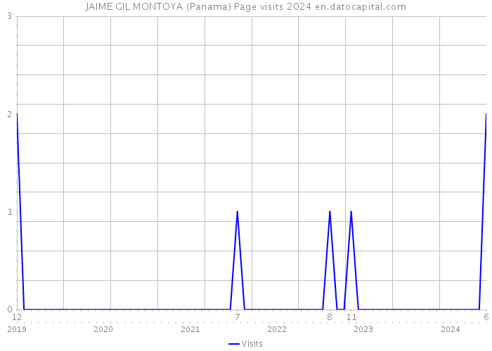 JAIME GIL MONTOYA (Panama) Page visits 2024 