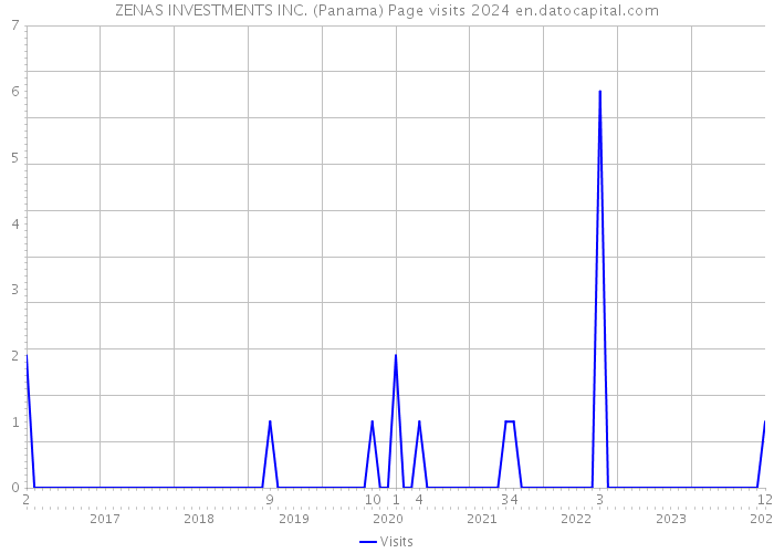 ZENAS INVESTMENTS INC. (Panama) Page visits 2024 