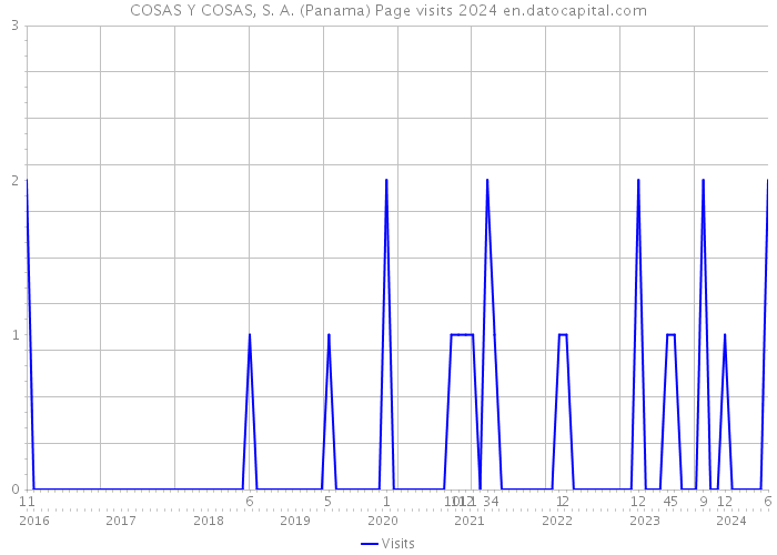 COSAS Y COSAS, S. A. (Panama) Page visits 2024 