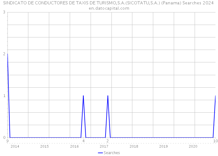 SINDICATO DE CONDUCTORES DE TAXIS DE TURISMO,S.A.(SICOTATU,S.A.) (Panama) Searches 2024 
