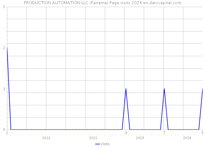 PRODUCTION AUTOMATION LLC (Panama) Page visits 2024 