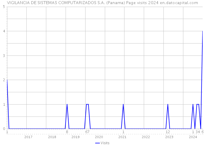 VIGILANCIA DE SISTEMAS COMPUTARIZADOS S.A. (Panama) Page visits 2024 