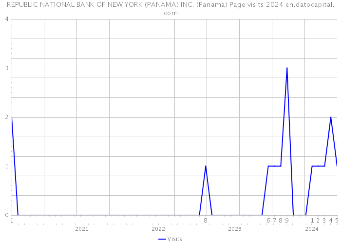 REPUBLIC NATIONAL BANK OF NEW YORK (PANAMA) INC. (Panama) Page visits 2024 