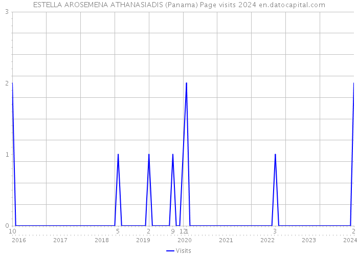 ESTELLA AROSEMENA ATHANASIADIS (Panama) Page visits 2024 