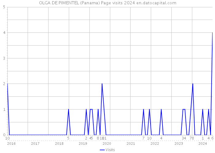 OLGA DE PIMENTEL (Panama) Page visits 2024 