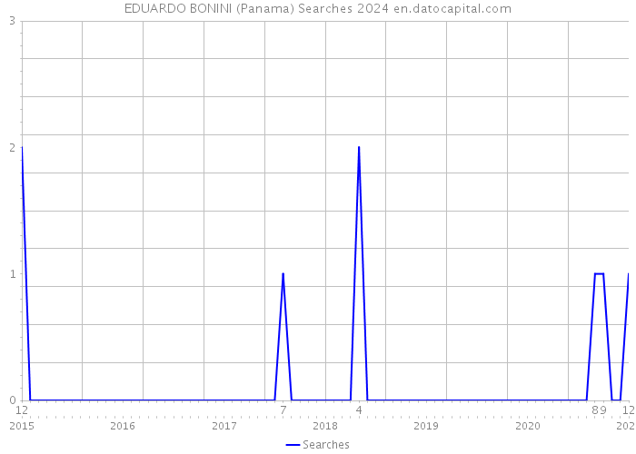 EDUARDO BONINI (Panama) Searches 2024 