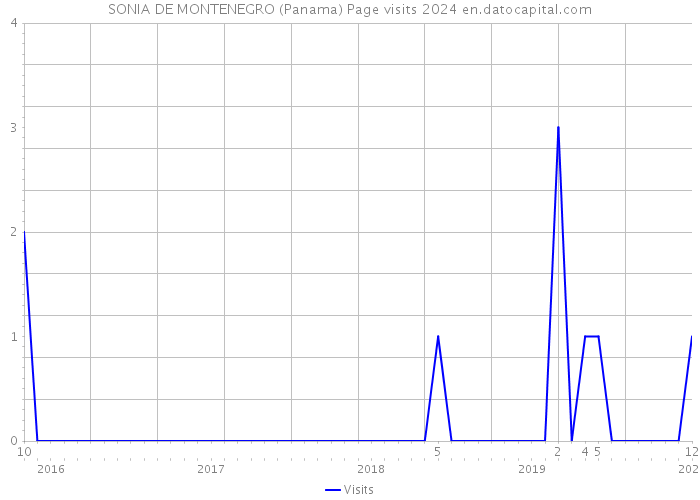 SONIA DE MONTENEGRO (Panama) Page visits 2024 