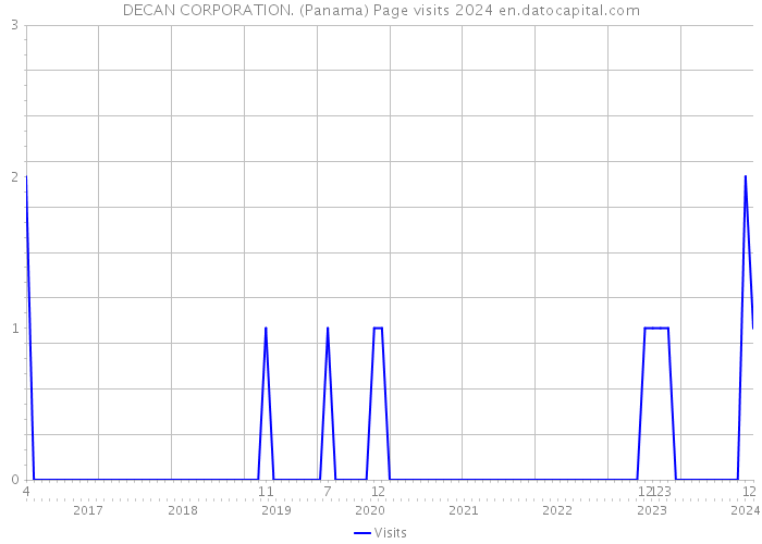 DECAN CORPORATION. (Panama) Page visits 2024 