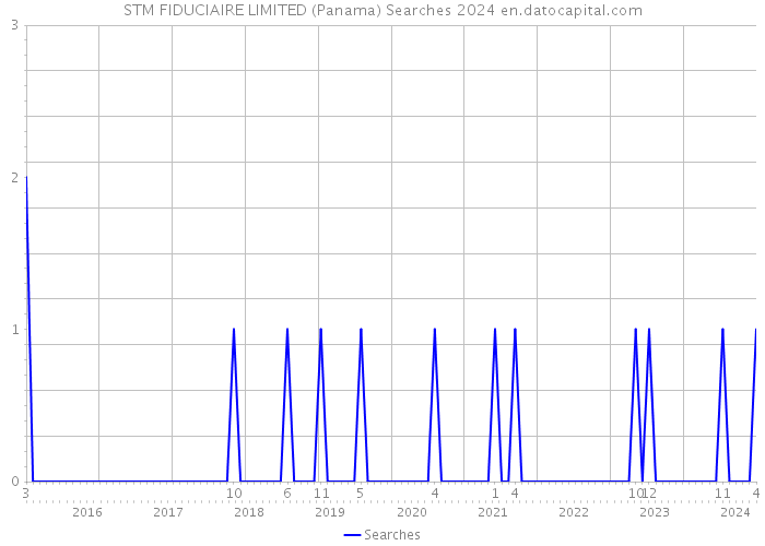 STM FIDUCIAIRE LIMITED (Panama) Searches 2024 