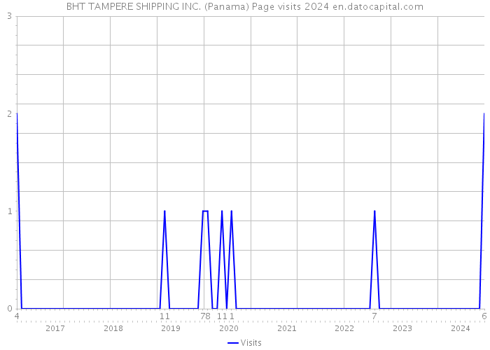 BHT TAMPERE SHIPPING INC. (Panama) Page visits 2024 