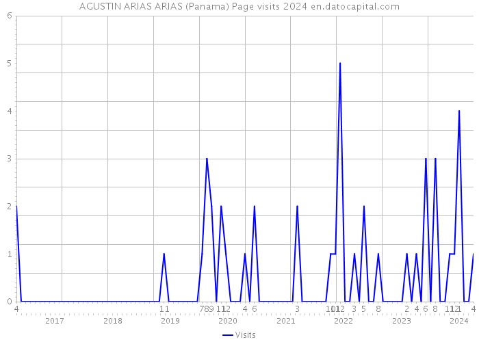 AGUSTIN ARIAS ARIAS (Panama) Page visits 2024 