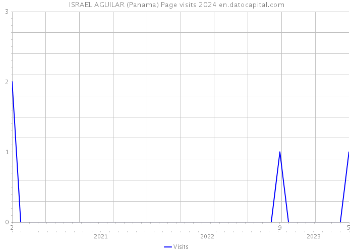 ISRAEL AGUILAR (Panama) Page visits 2024 