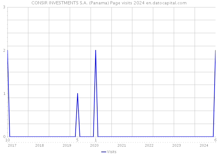 CONSIR INVESTMENTS S.A. (Panama) Page visits 2024 