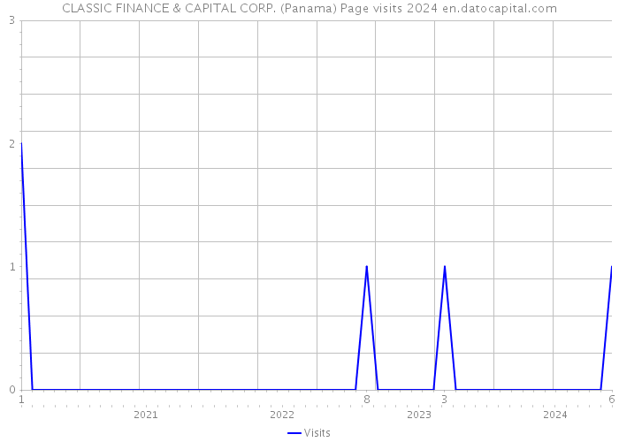 CLASSIC FINANCE & CAPITAL CORP. (Panama) Page visits 2024 