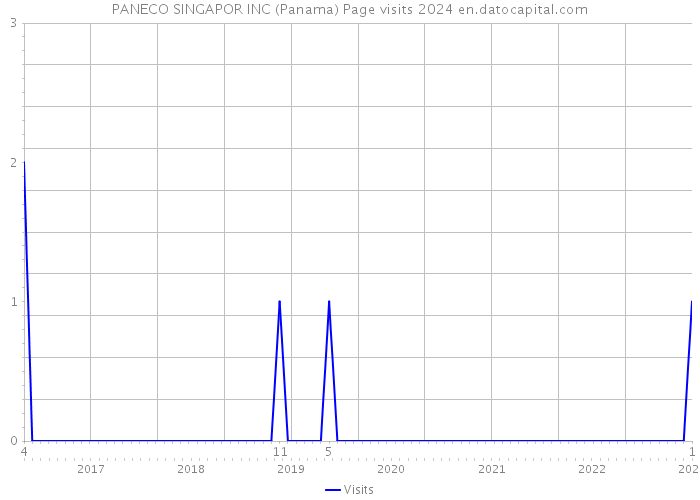 PANECO SINGAPOR INC (Panama) Page visits 2024 