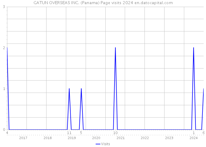 GATUN OVERSEAS INC. (Panama) Page visits 2024 