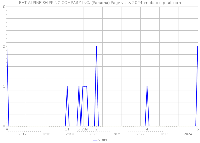 BHT ALPINE SHIPPING COMPAöY INC. (Panama) Page visits 2024 