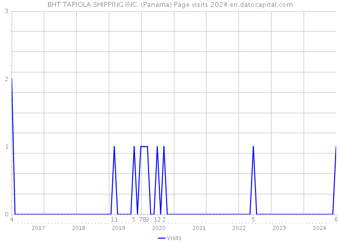 BHT TAPIOLA SHIPPING INC. (Panama) Page visits 2024 