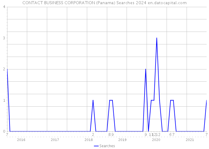 CONTACT BUSINESS CORPORATION (Panama) Searches 2024 