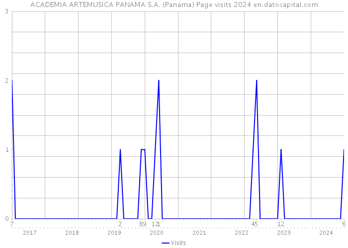 ACADEMIA ARTEMUSICA PANAMA S.A. (Panama) Page visits 2024 