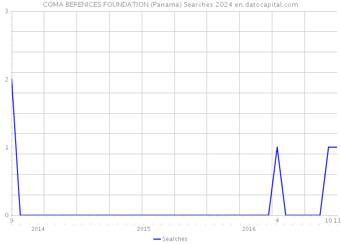COMA BERENICES FOUNDATION (Panama) Searches 2024 