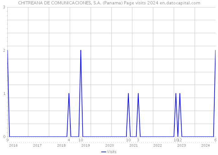 CHITREANA DE COMUNICACIONES, S.A. (Panama) Page visits 2024 