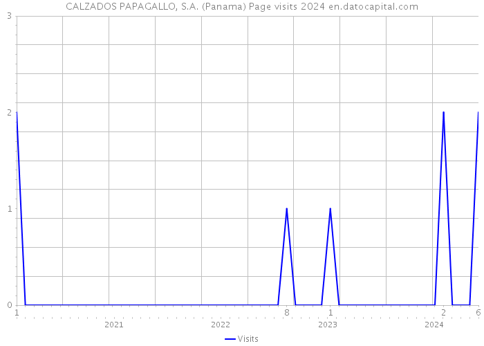 CALZADOS PAPAGALLO, S.A. (Panama) Page visits 2024 