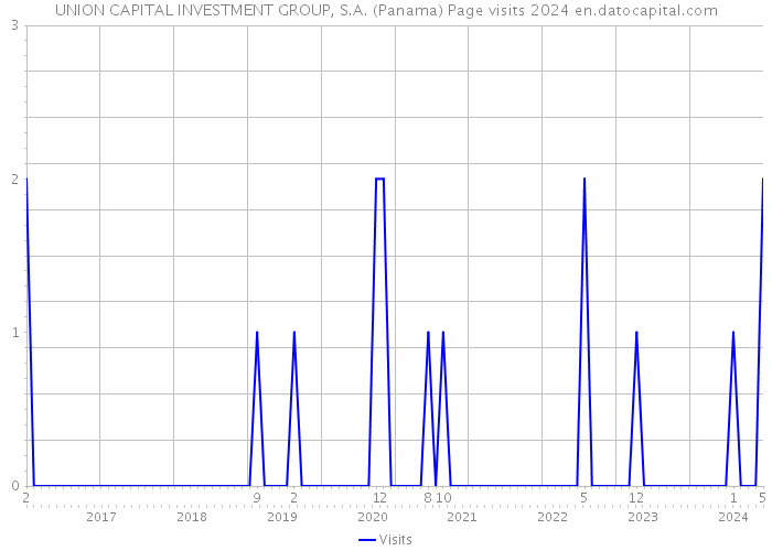 UNION CAPITAL INVESTMENT GROUP, S.A. (Panama) Page visits 2024 