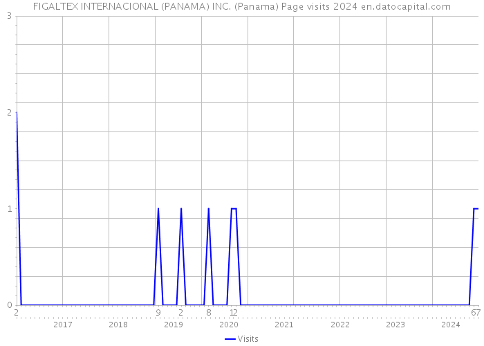 FIGALTEX INTERNACIONAL (PANAMA) INC. (Panama) Page visits 2024 