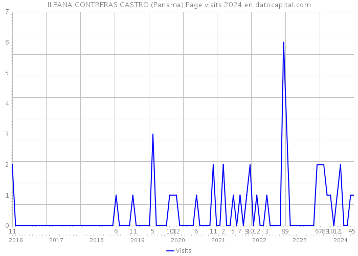ILEANA CONTRERAS CASTRO (Panama) Page visits 2024 