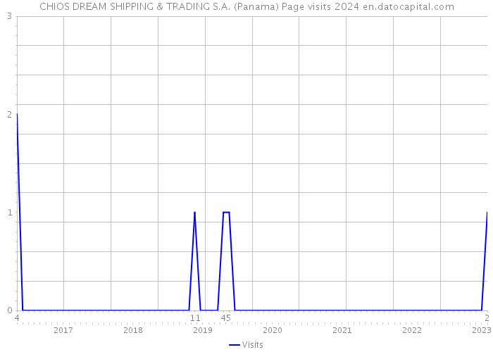 CHIOS DREAM SHIPPING & TRADING S.A. (Panama) Page visits 2024 