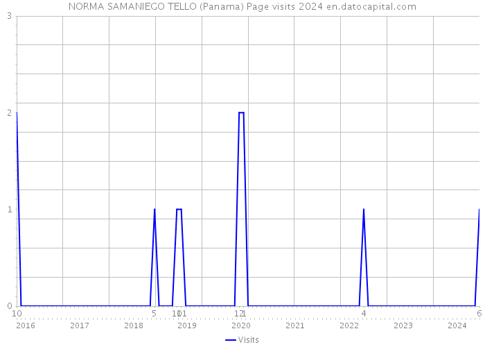NORMA SAMANIEGO TELLO (Panama) Page visits 2024 