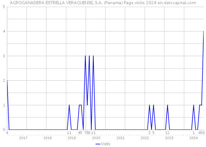 AGROGANADERA ESTRELLA VERAGUENSE, S.A. (Panama) Page visits 2024 