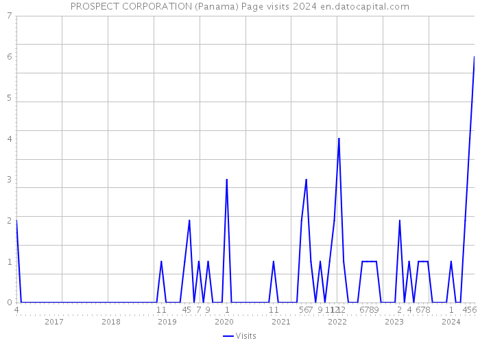PROSPECT CORPORATION (Panama) Page visits 2024 