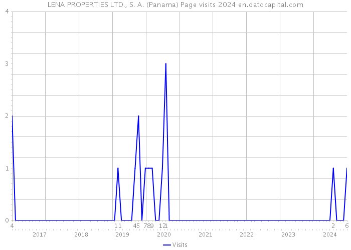 LENA PROPERTIES LTD., S. A. (Panama) Page visits 2024 