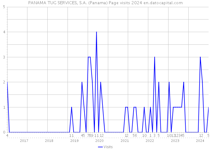 PANAMA TUG SERVICES, S.A. (Panama) Page visits 2024 