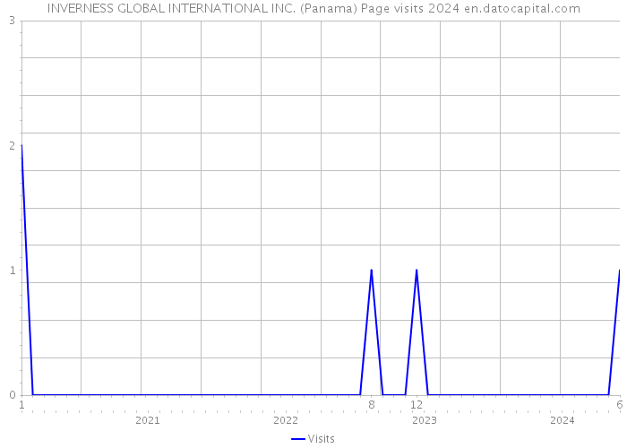INVERNESS GLOBAL INTERNATIONAL INC. (Panama) Page visits 2024 