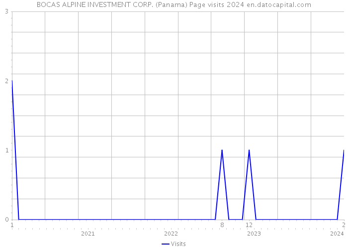 BOCAS ALPINE INVESTMENT CORP. (Panama) Page visits 2024 